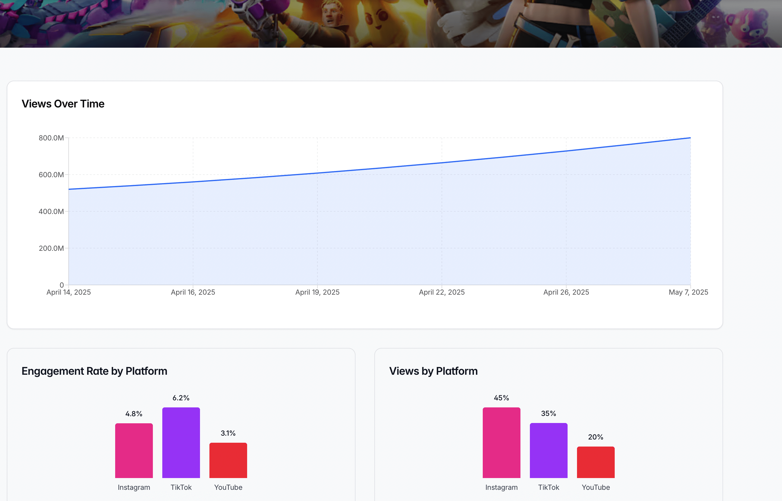Clippable analytics dashboard showing views over time, engagement rates by platform, and views by platform distribution
